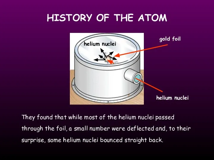 HISTORY OF THE ATOM gold foil helium nuclei They found that