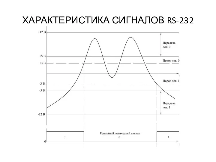 ХАРАКТЕРИСТИКА СИГНАЛОВ RS-232