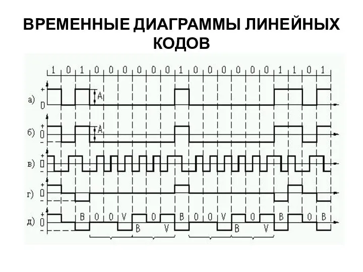 ВРЕМЕННЫЕ ДИАГРАММЫ ЛИНЕЙНЫХ КОДОВ