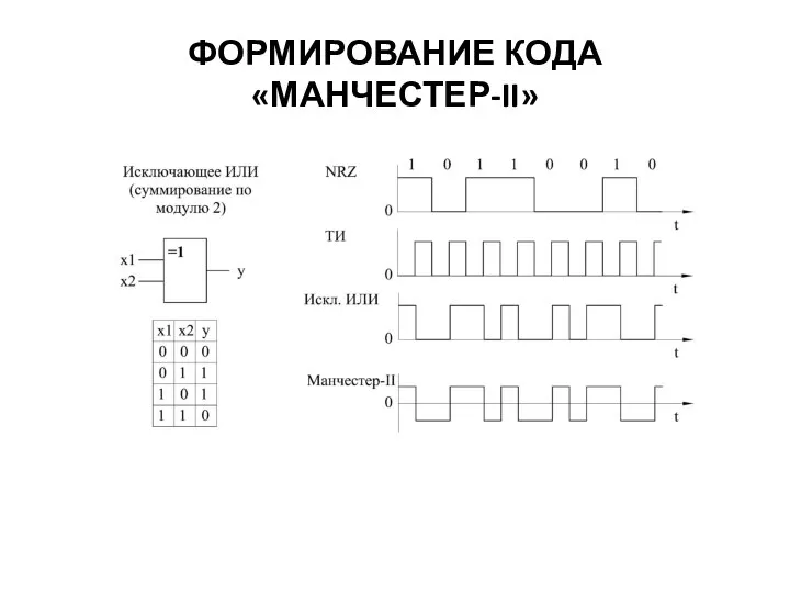 ФОРМИРОВАНИЕ КОДА «МАНЧЕСТЕР-II»