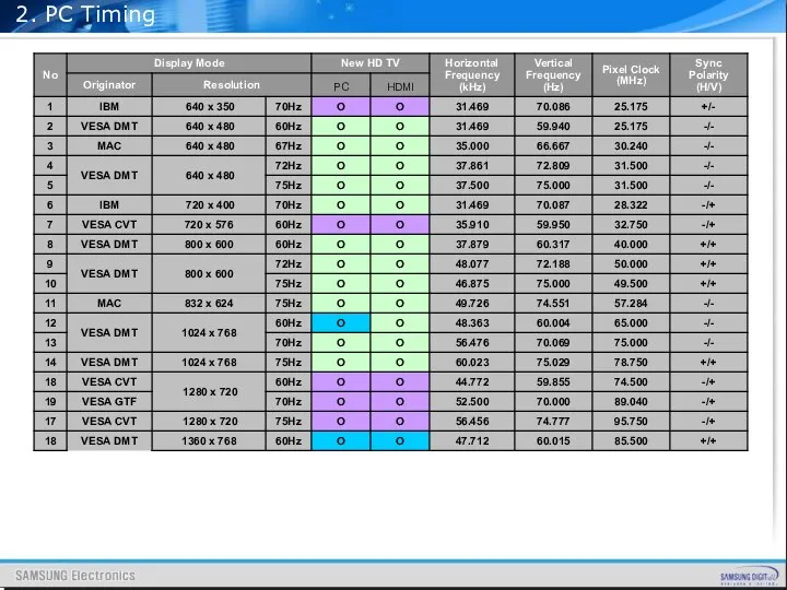 2. PC Timing