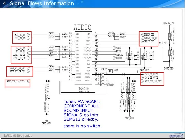 4. Signal Flows Information Tuner, AV, SCART, COMPONENT ALL SOUND INPUT