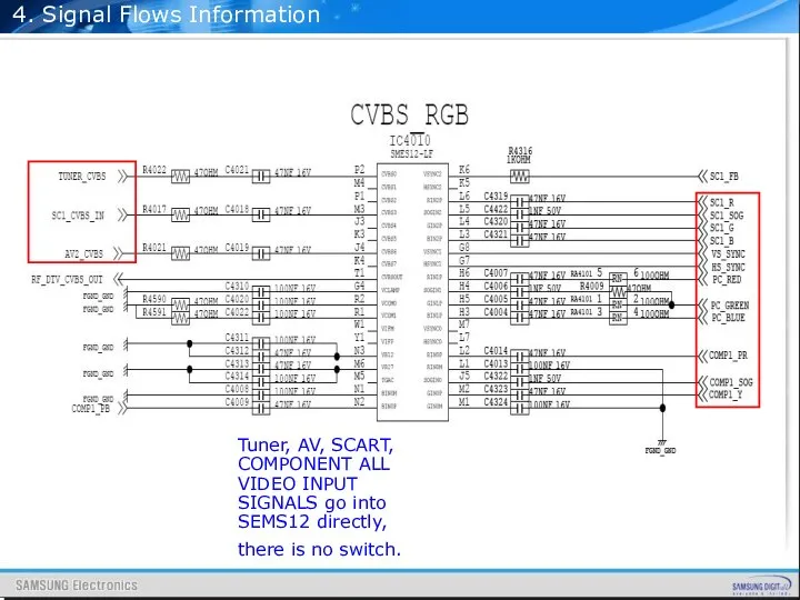 4. Signal Flows Information Tuner, AV, SCART, COMPONENT ALL VIDEO INPUT