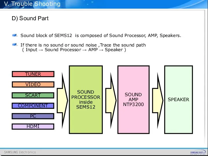 V. Trouble Shooting D) Sound Part Sound block of SEMS12 is