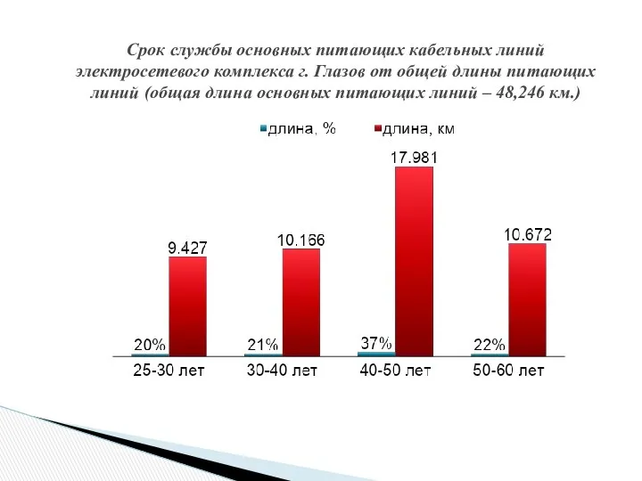 Срок службы основных питающих кабельных линий электросетевого комплекса г. Глазов от