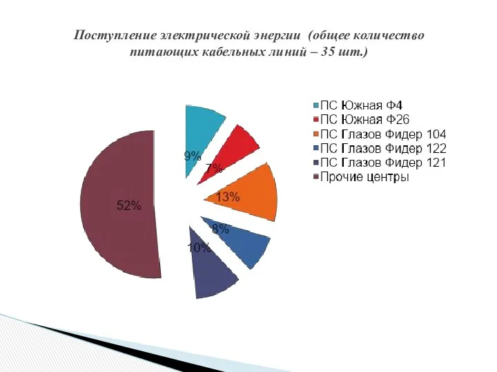 Поступление электрической энергии (общее количество питающих кабельных линий – 35 шт.)