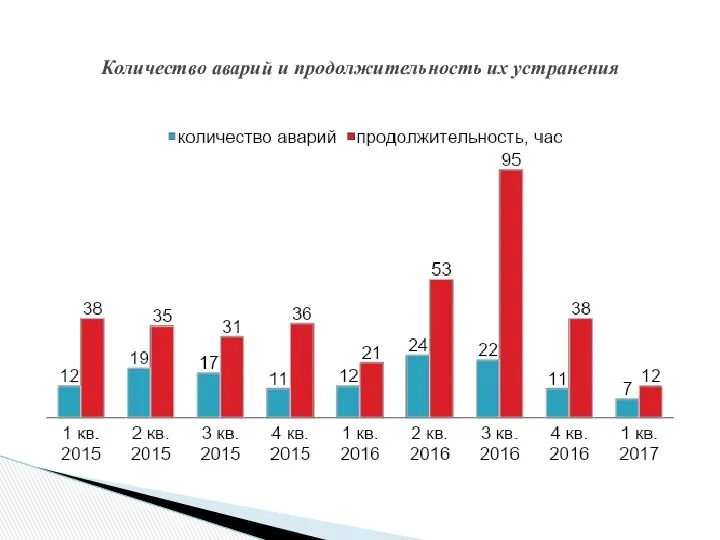 Количество аварий и продолжительность их устранения