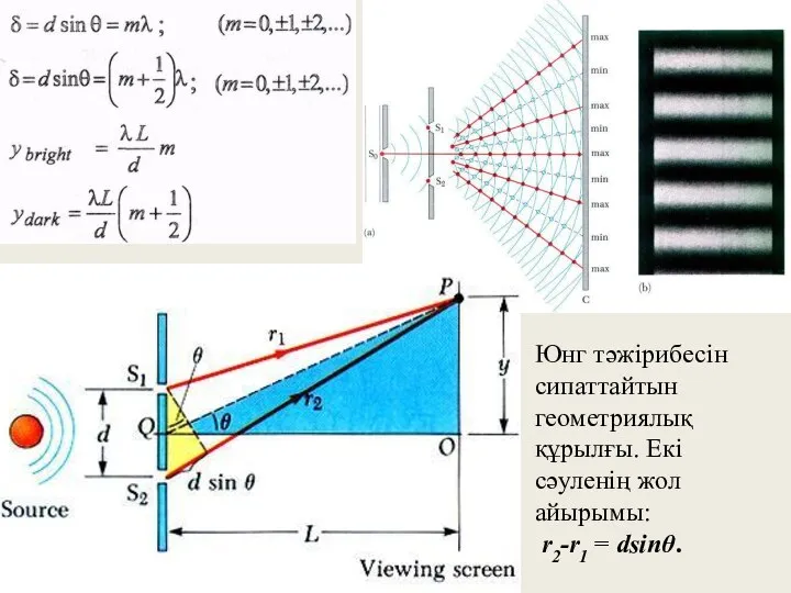 Юнг тәжірибесін сипаттайтын геометриялық құрылғы. Екі сәуленің жол айырымы: r2-r1 = dsinθ.