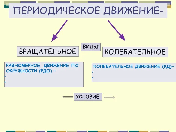 ПЕРИОДИЧЕСКОЕ ДВИЖЕНИЕ- ВРАЩАТЕЛЬНОЕ КОЛЕБАТЕЛЬНОЕ РАВНОМЕРНОЕ ДВИЖЕНИЕ ПО ОКРУЖНОСТИ (РДО) – КОЛЕБАТЕЛЬНОЕ ДВИЖЕНИЕ (КД)- УСЛОВИЕ ВИДЫ