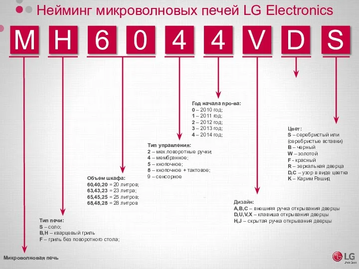 Нейминг микроволновых печей LG Electronics