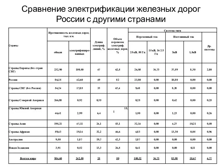 Сравнение электрификации железных дорог России с другими странами
