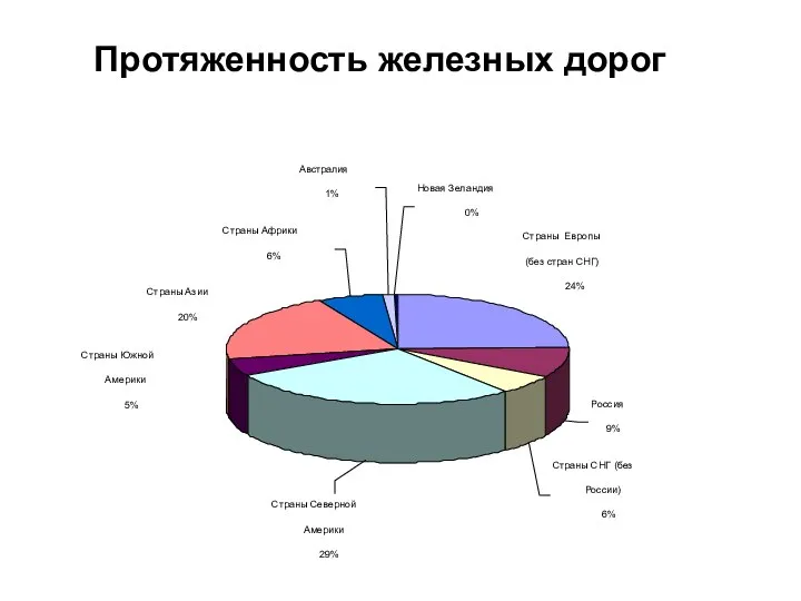 Протяженность железных дорог