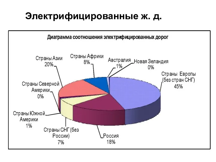 Электрифицированные ж. д.