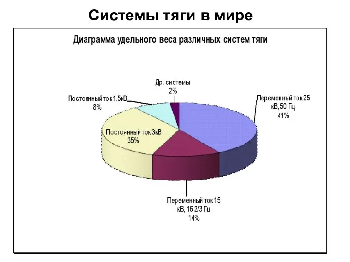 Системы тяги в мире