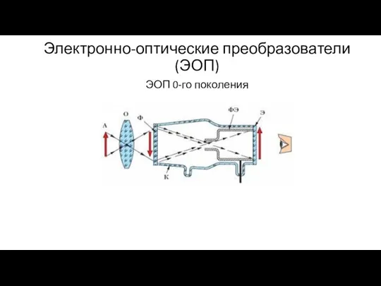 Электронно-оптические преобразователи (ЭОП) ЭОП 0-го поколения