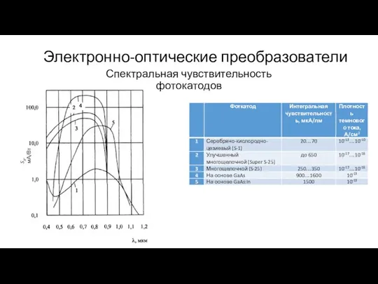 Электронно-оптические преобразователи Спектральная чувствительность фотокатодов