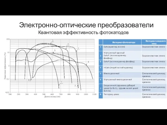 Электронно-оптические преобразователи Квантовая эффективность фотокатодов