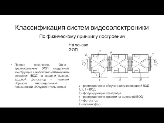 Классификация систем видеоэлектроники По физическому принципу построения На основе ЭОП Первое