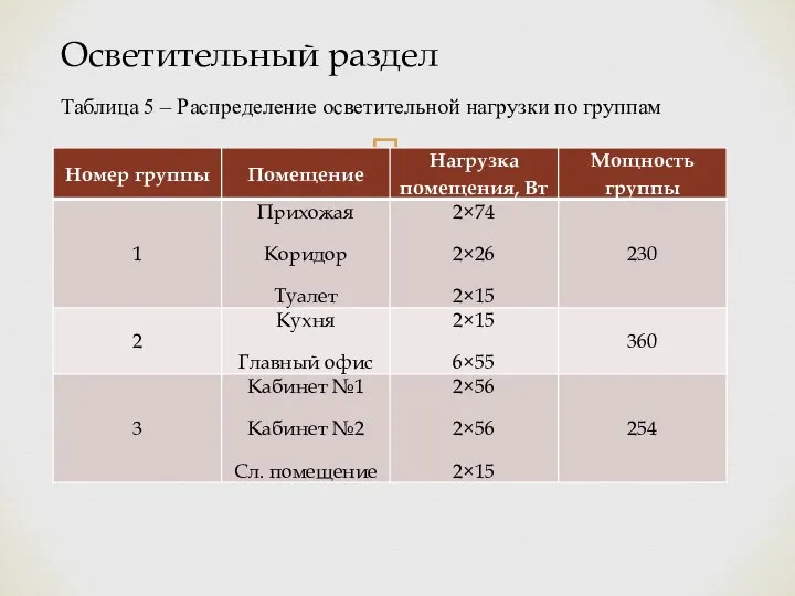 Осветительный раздел Таблица 5 – Распределение осветительной нагрузки по группам