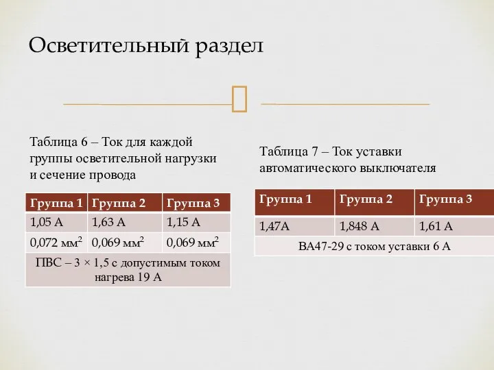 Осветительный раздел Таблица 6 – Ток для каждой группы осветительной нагрузки