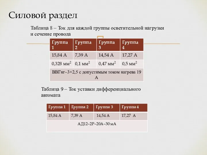 Силовой раздел Таблица 8 – Ток для каждой группы осветительной нагрузки