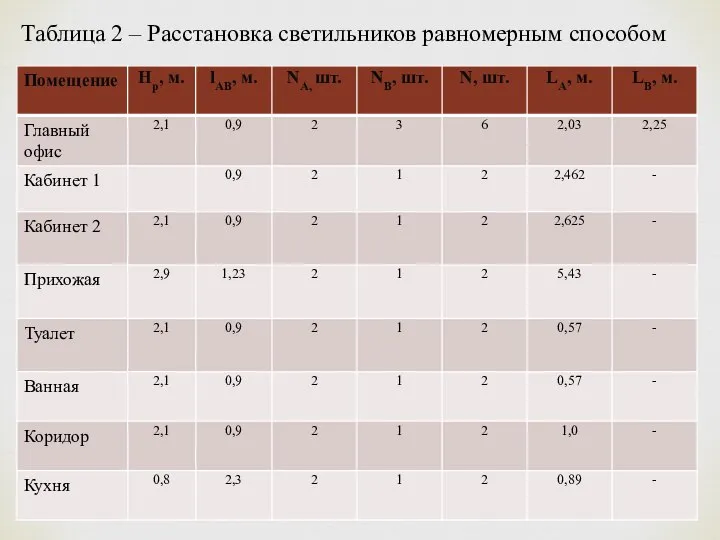 Таблица 2 – Расстановка светильников равномерным способом