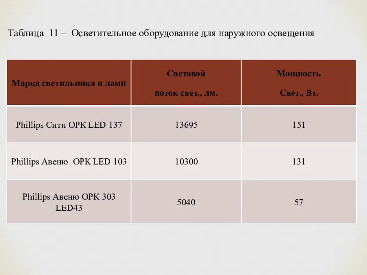 Таблица 11 – Осветительное оборудование для наружного освещения