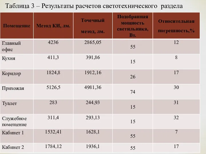 Таблица 3 – Результаты расчетов светотехнического раздела