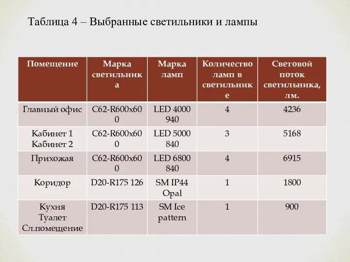 Таблица 4 – Выбранные светильники и лампы