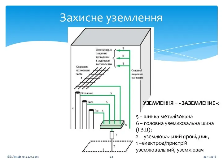 Захисне уземлення 20.11.2016 ІЕЕ: Лекція 10, 20.11.2014 УЗЕМЛЕННЯ = «ЗАЗЕМЛЕНИЕ»: 5