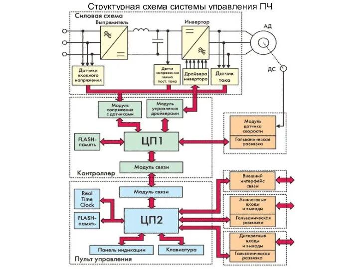 Структурная схема системы управления ПЧ