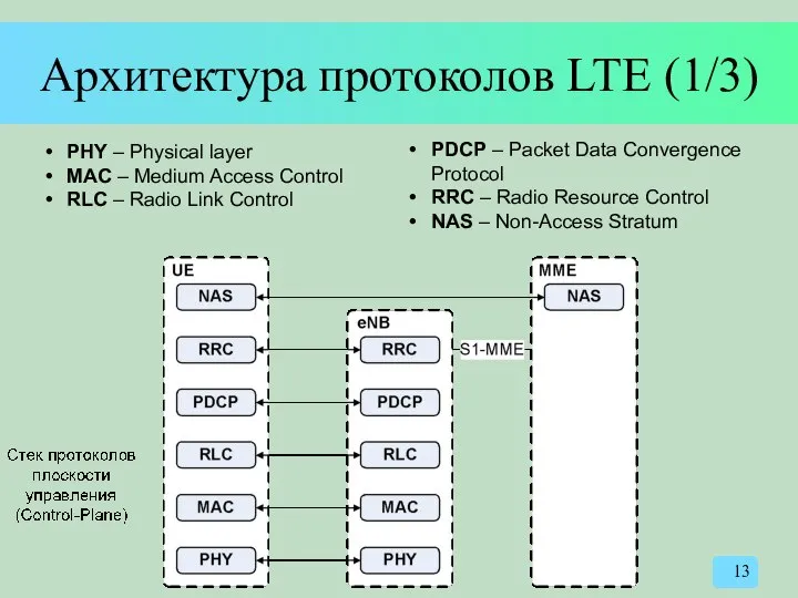 Архитектура протоколов LTE (1/3) PHY – Physical layer MAC – Medium