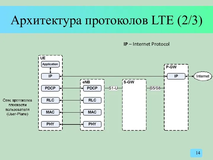 Архитектура протоколов LTE (2/3) IP – Internet Protocol