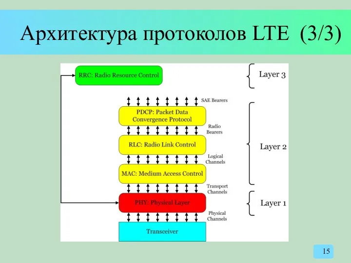 Архитектура протоколов LTE (3/3)