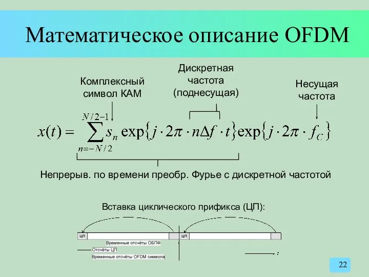 Математическое описание OFDM Вставка циклического прификса (ЦП): Непрерыв. по времени преобр.