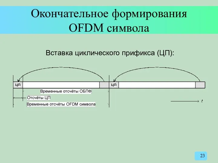 Окончательное формирования OFDM символа Вставка циклического прификса (ЦП):
