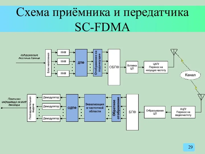 Схема приёмника и передатчика SC-FDMA