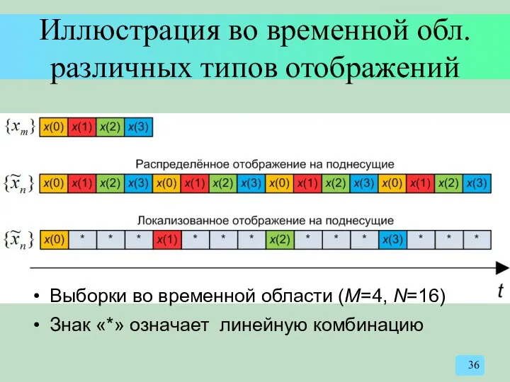 Иллюстрация во временной обл. различных типов отображений Выборки во временной области