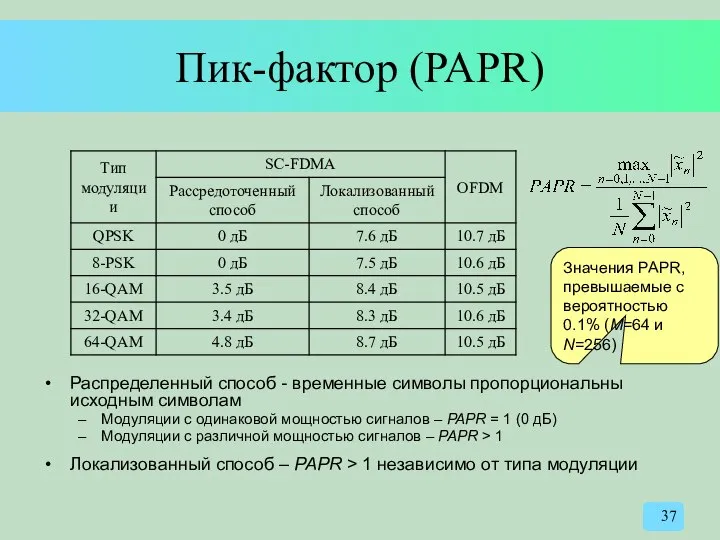 Пик-фактор (PAPR) Распределенный способ - временные символы пропорциональны исходным символам Модуляции