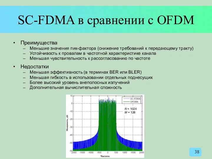 SC-FDMA в сравнении с OFDM Преимущества Меньшие значения пик-фактора (снижение требований