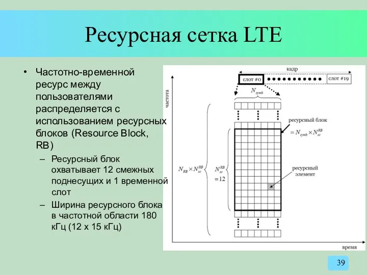 Ресурсная сетка LTE Частотно-временной ресурс между пользователями распределяется с использованием ресурсных