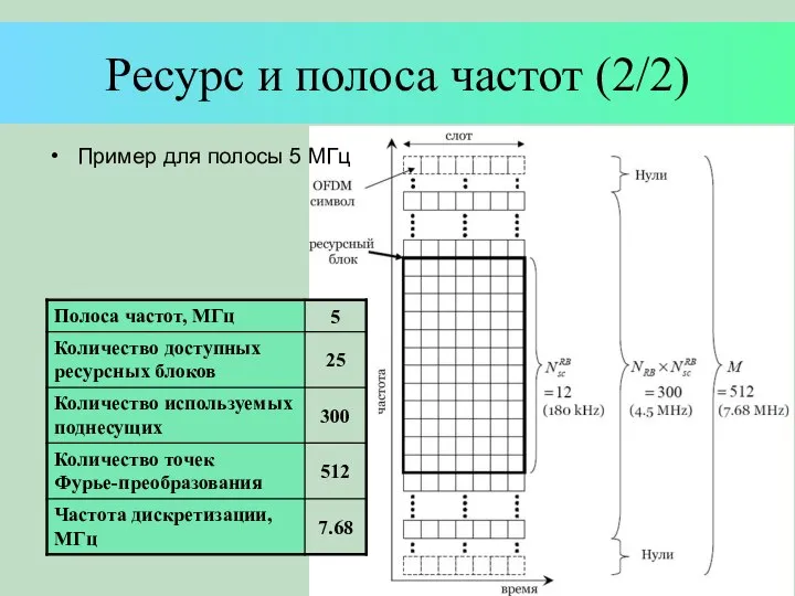 Ресурс и полоса частот (2/2) Пример для полосы 5 МГц