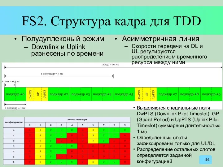 FS2. Структура кадра для TDD Полудуплексный режим Downlink и Uplink разнесены