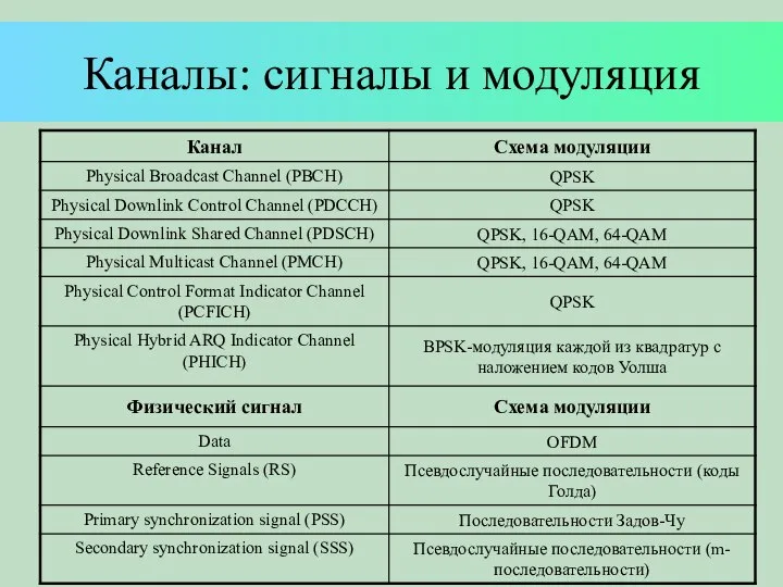 Каналы: сигналы и модуляция