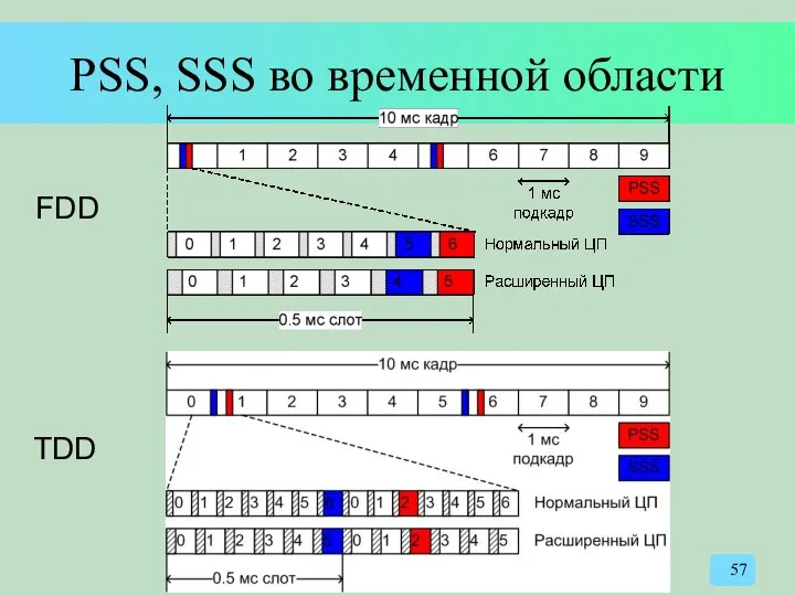 PSS, SSS во временной области FDD TDD