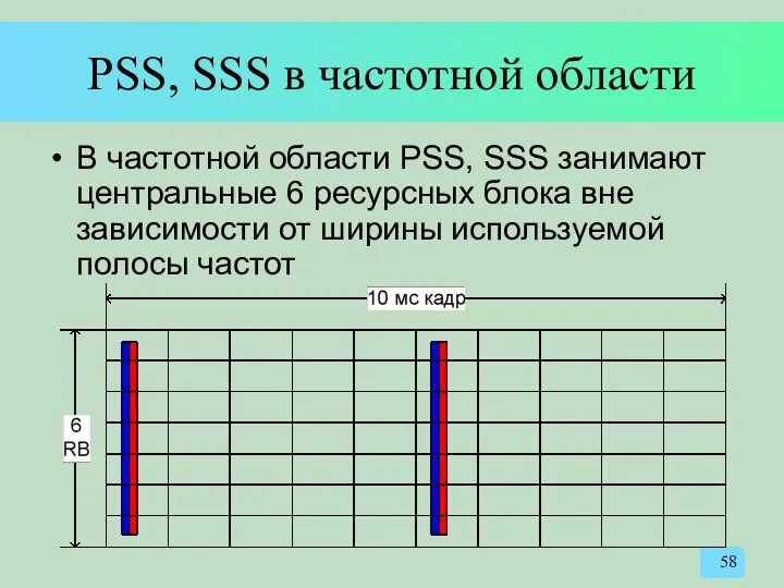 PSS, SSS в частотной области В частотной области PSS, SSS занимают