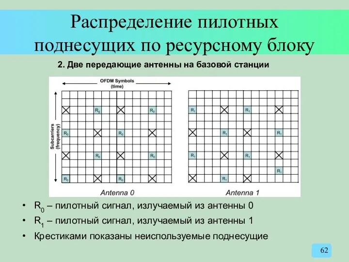 Распределение пилотных поднесущих по ресурсному блоку R0 – пилотный сигнал, излучаемый