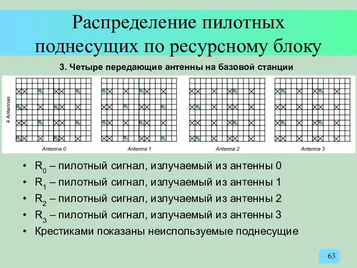 Распределение пилотных поднесущих по ресурсному блоку R0 – пилотный сигнал, излучаемый