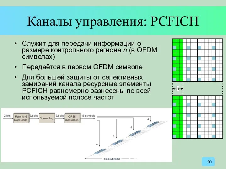 Каналы управления: PCFICH Служит для передачи информации о размере контрольного региона