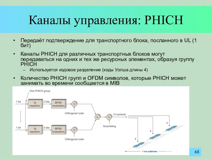 Каналы управления: PHICH Передаёт подтверждение для транспортного блока, посланного в UL